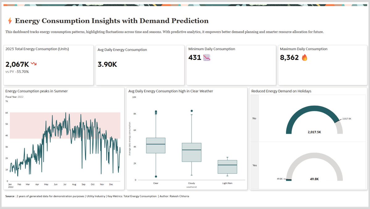 OracleAnalytics's tweet image. Discover how AI-powered analytics helps utilities forecast demand, optimize generation, and ensure reliable, efficient energy delivery. Read more: social.ora.cl/60187n9Rq