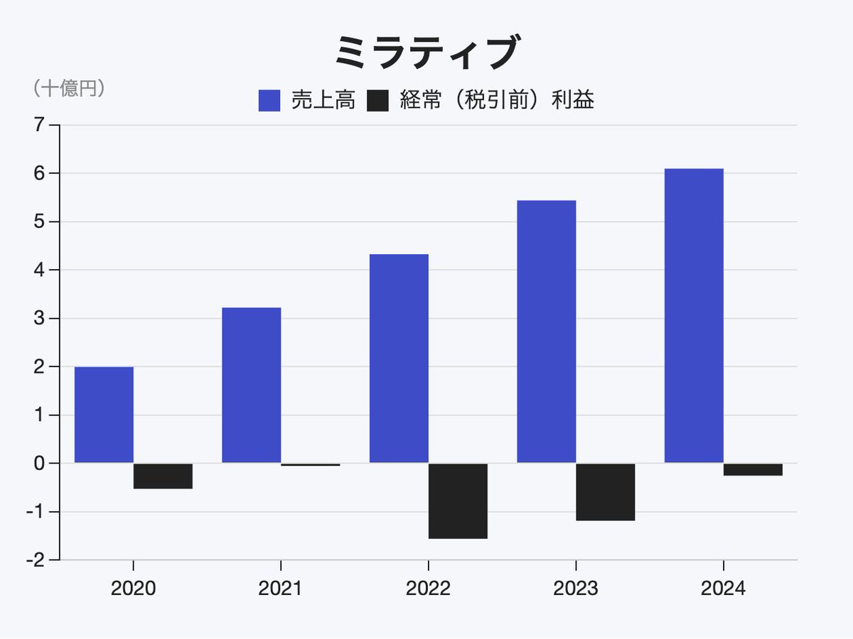 ライブ配信アプリを手がけるミラティブが、新規上場を承認されました。
同社が提供する「Mirrativ」は、スマートフォン上で3Dアバター「エモモ」を作成し、手軽にライブ配信ができるのが特徴です。

・配信者比率：MAUに占める配信者の比率は31.8%（2025年9月時点）