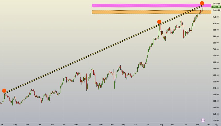 SBK_analysis's tweet image. #LAURUSLABS entered in its danger zone 

in radar

will add more shorts either today or max by tmrw depending on option data and price action

Not a recommendation

#ReversalTrading #OptionsTrading