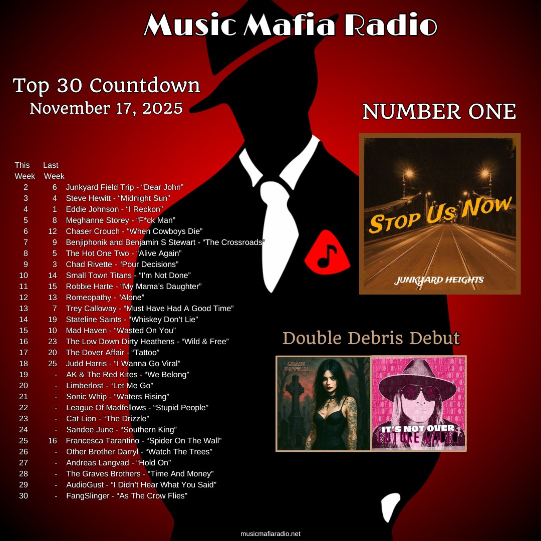 MusicMafiaRadio's tweet photo. Congrats to this week's MMR Top 30 Artists! Way to go #JunkyardHeights - 'Stop Us Now' is our #1 song! Check out the #newsingles 'It's Not Over' by #FutureRadio &amp; ‘Chaos Habitual‘ by @BrokenRomeo ~ tonight's #DebrisDebuts! #OneFamilia 🎵❤️ https://t.co/uZYWkGDXLt