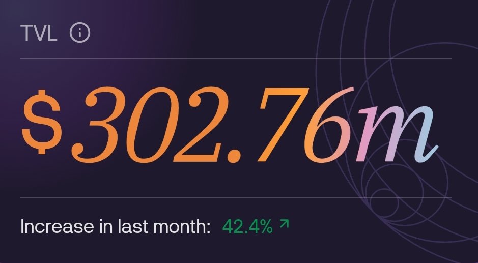 hdnakum's tweet photo. Gsolstice
Hip hip Hurrah !!
@solsticefi just smashed past $300M TVL.
But with 18B FLARE already issued , dilution is maxed out.
Stacking more $USX now is far better than chasing late entries.
๐ฌ Comment
โค๏ธ Like
๐ Repost
#xeet #xeeters #solstice #solana #tvl #crypto #bullback #XeetRewards #xeetdotai