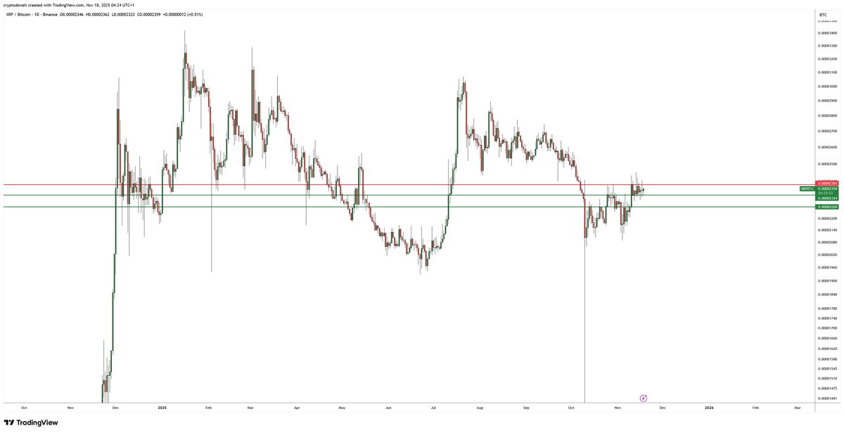 $XRP

Just generally think this looks like it wants to full send
The moment BTC gives it room to go, it's probably gonna

If it breaks through red, I'd expect it to full reclaim the 10/10 dump which would be a massive go sign