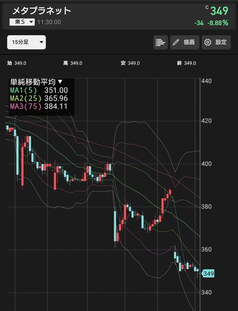 どこで買い増すのがいいですか？
200円くらい😂？

#メタプラネット