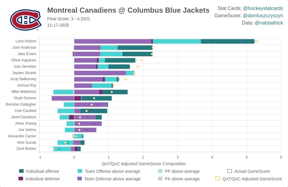 hockeystatcards's tweet image. NHL GameScore Impact Card for Montreal Canadiens on 2025-11-17: