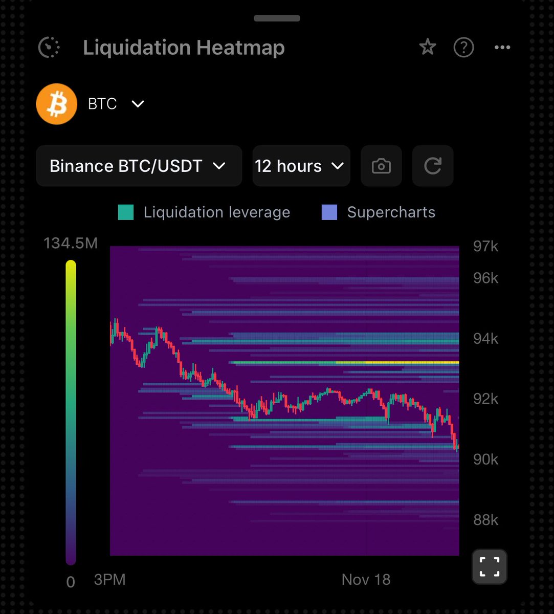 itzjoshuajake's tweet image. BREAKING:🚨 BITCOIN DROPS BELOW $90,000.

Are we cooked?