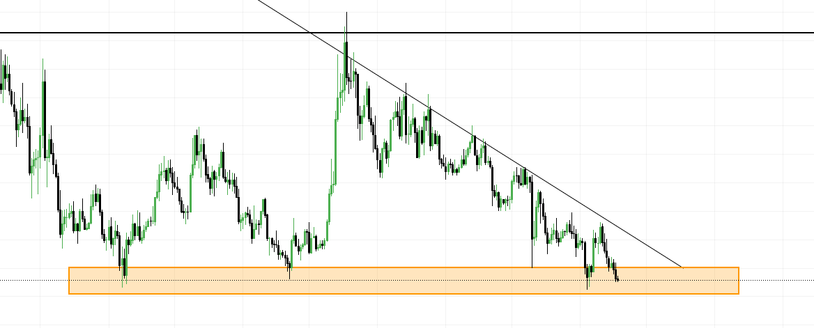 KngAlgo's tweet image. KNG&apos;s Technicals #15 📉

$ALGO - 1D - Not much lower than this...

$ALGO has been hovering around a PRIME accumulation zone for quite some time.

The question is--can this demand zone hold?

If so... all this accumulation could pay off whenever $BTC decides to bounce.