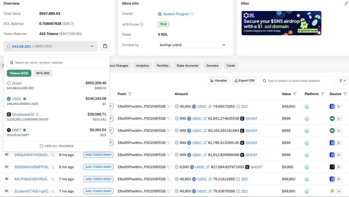 JUST IN: $GHOST surpasses 11,500 holders as $ZEC trades close to all-time highs with Zcash whales accumulating, per lookonchain.