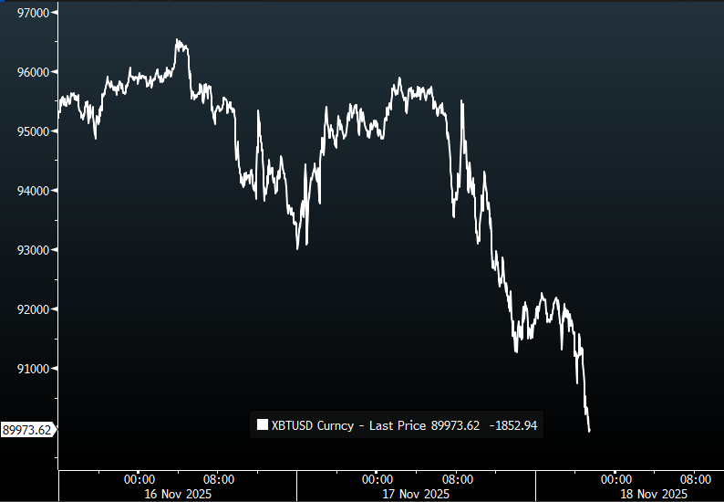 biancoresearch's tweet image. *BITCOIN DROPS BELOW $90,000 FOR THE FIRST TIME IN SEVEN MONTHS