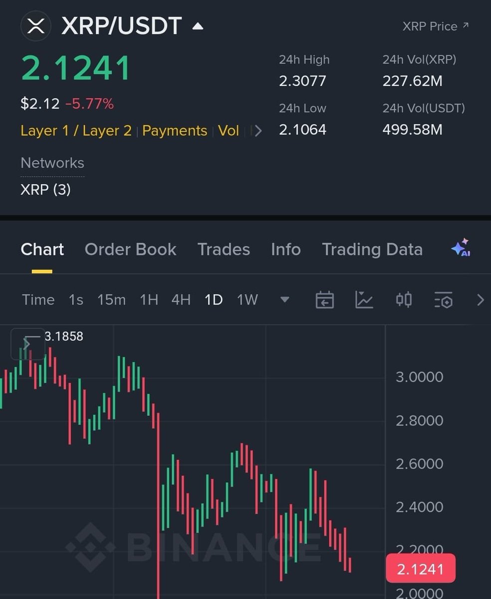 BaronDominus's tweet image. I promised, if $XRP dumps to $2.1
I will give $10,000 XRP to 5 people

So as promised I will be giving away
$10,000 to 5 person today.

Rules: like, retweet, follow me 🔔

If you’re not following with bells, you will be disqualified.

Proof will be posted in 24 hours