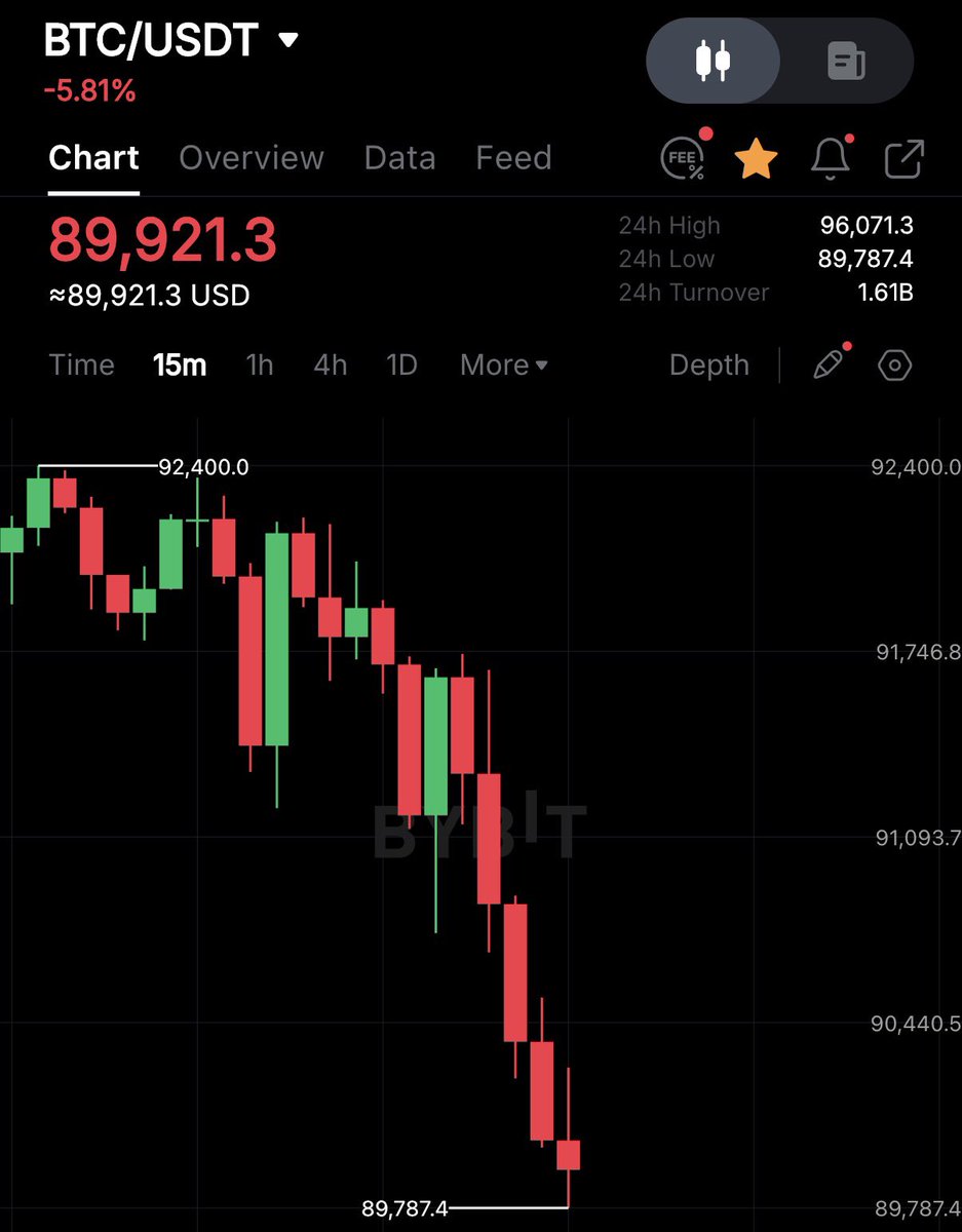 AshCrypto's tweet image. Bitcoin just dropped below $90,000 

What the actual fuck man !!!