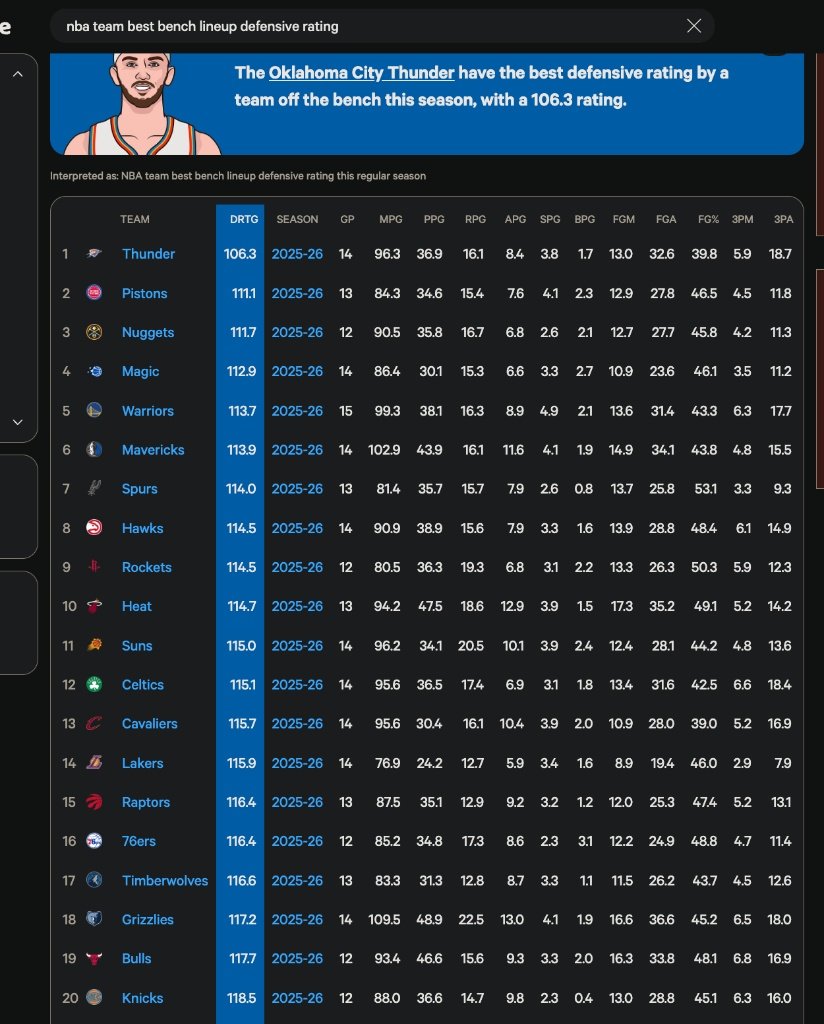 <a href="/SNYKPodHarlem/">🇬🇭State🇬🇭</a> Knicks have one of the lowest rated bench units in the NBA by defensive rating, #20. 118.5 DRTG, #1 is OKC at 106.3 and #2 is the Pistons at 111