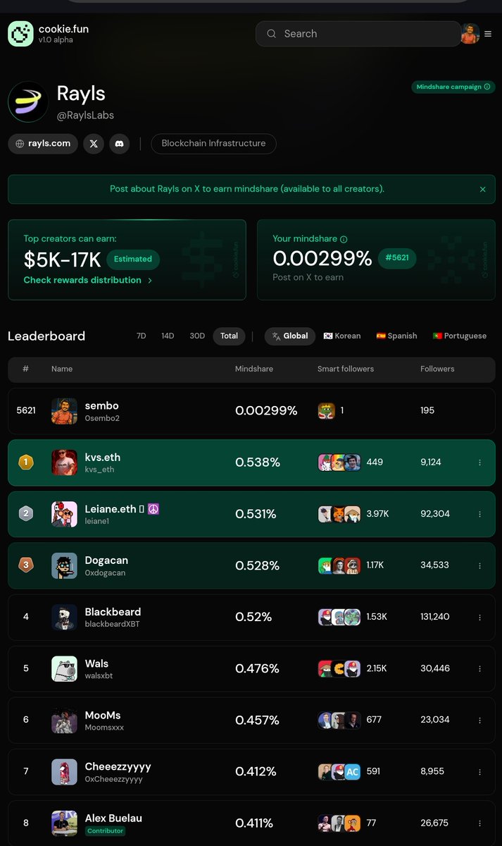 0sembo2's tweet image. S2 royalties @RaylsLabs ended... meanwhile my @cookiedotfun x Rayls progress is still stuck 😅 Trying to catch up.

I&apos;m still standing 🕺🏽
#RaylsLabs #ZKTech #DeFi #BankOnChain
