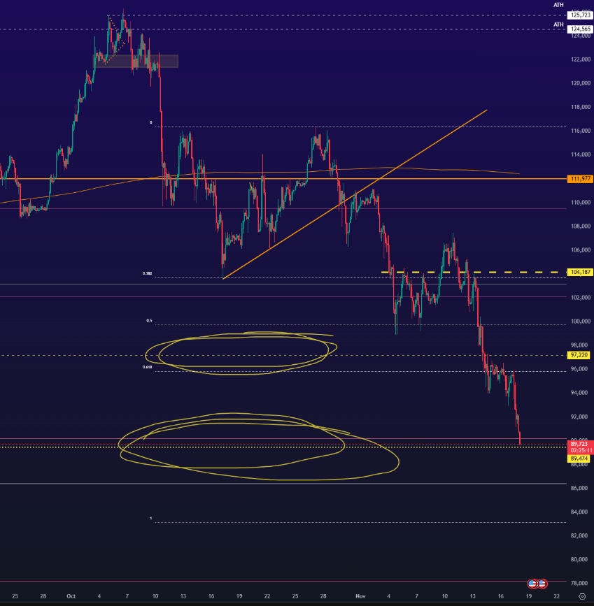 É senhores, chegamos lá, infelizmente.
Agora ou segura ou as linhas de suporte tem uma enorme probabilidade de serem testadas.
OBS: o iBIT está chegando em médias/suportes, tomara que segure. senão, não terá peru esse ano