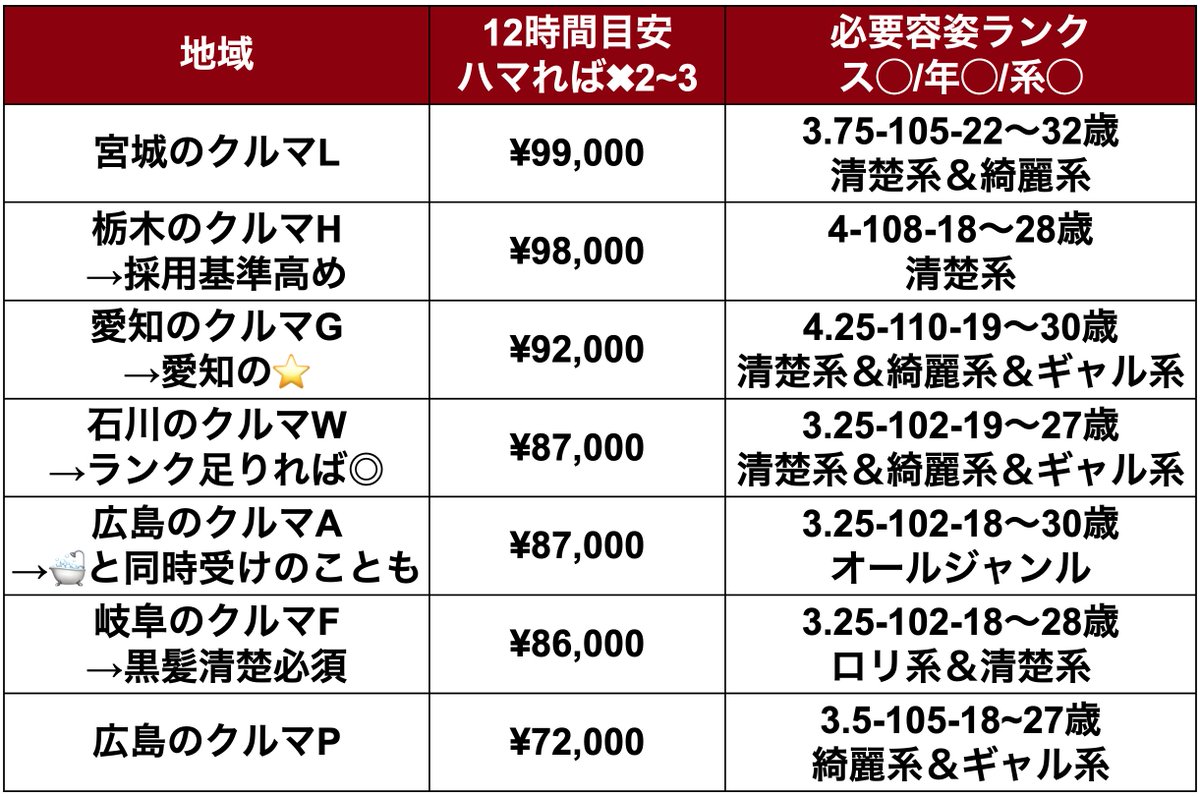 wwbc1234's tweet image. 🎁拡◯で1000あ◯ or ぺ◯🎁

【保証が高く出やすいde💰ぎ🚗7選】
このあたり保証6~7以上は安定して出ます🙆

ご相談はDMからお気軽に👍