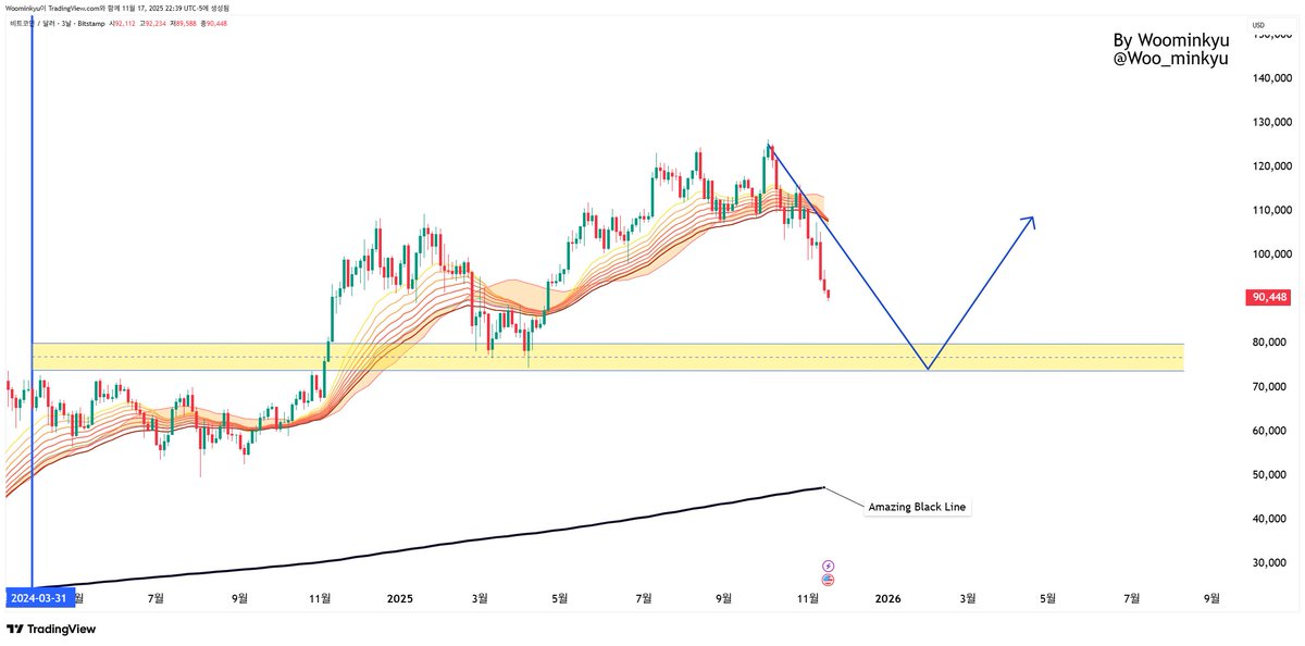 I’m not a trader, but I heard some are already looking at 75K as support ? 

#BTC #Bitcoin