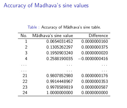 CKRaju14's tweet image. What did we achieve with infinite series? We got sin/sec values precise to 3rd sexagesimal minute (pic1) ≈8-9 decimal places (pic2).

Needed by BACKWARD Euros for their BIGGEST scientific challenge for 3 centuries from 16-18th c, to solve their navigational problem (pic3), ∵…