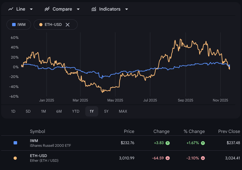 realMeetKevin's tweet photo. 🚨 Small-cap stocks (Russell 2000) have returned 1.67% over the last 12 months. Ethereum has returned -2.10%.

i was promised $7,000 Ethereum and a 40% IWM rally wtf https://t.co/E59asXN3rf