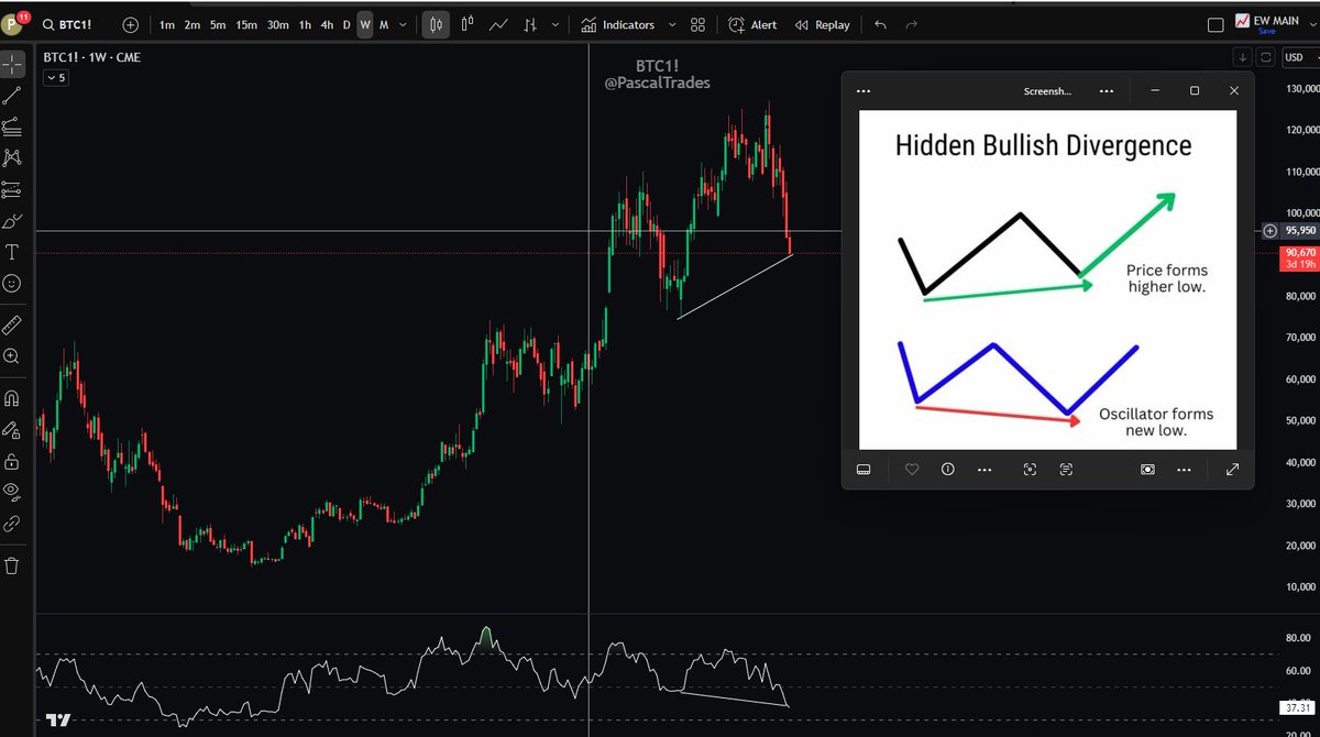 $BTC

Hidden Bullish Divergence forming.
Hold above 75.000$ and we fly.