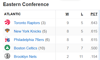 Goal #1 achieved. Next stop 1st  place in the Conference. 

#wethenorth <a href="/Raptors/">Toronto Raptors</a>