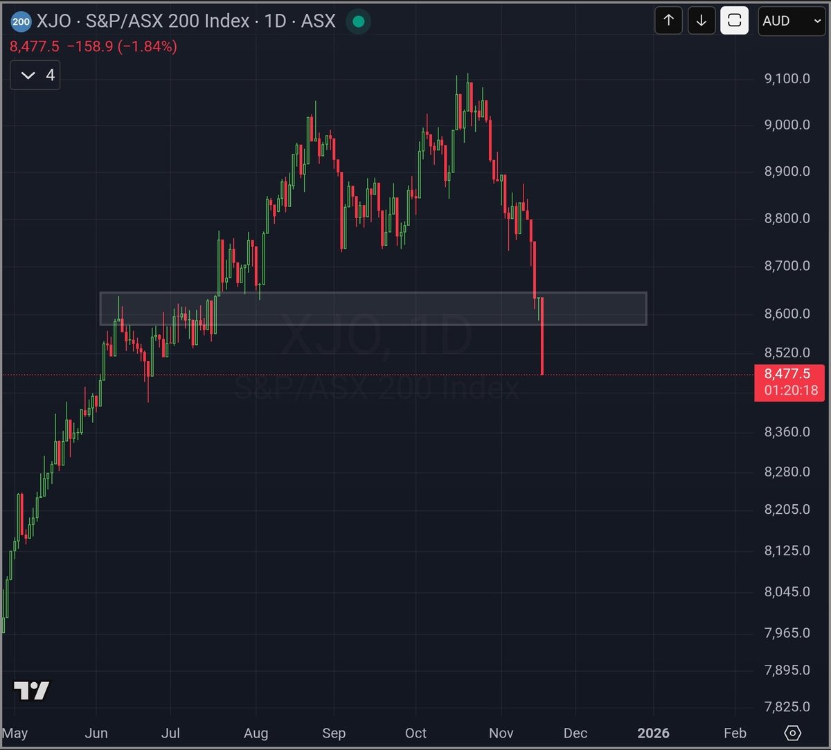 $XJO - Buyers remorse? ASX200 is officially down for the Aussie FY.