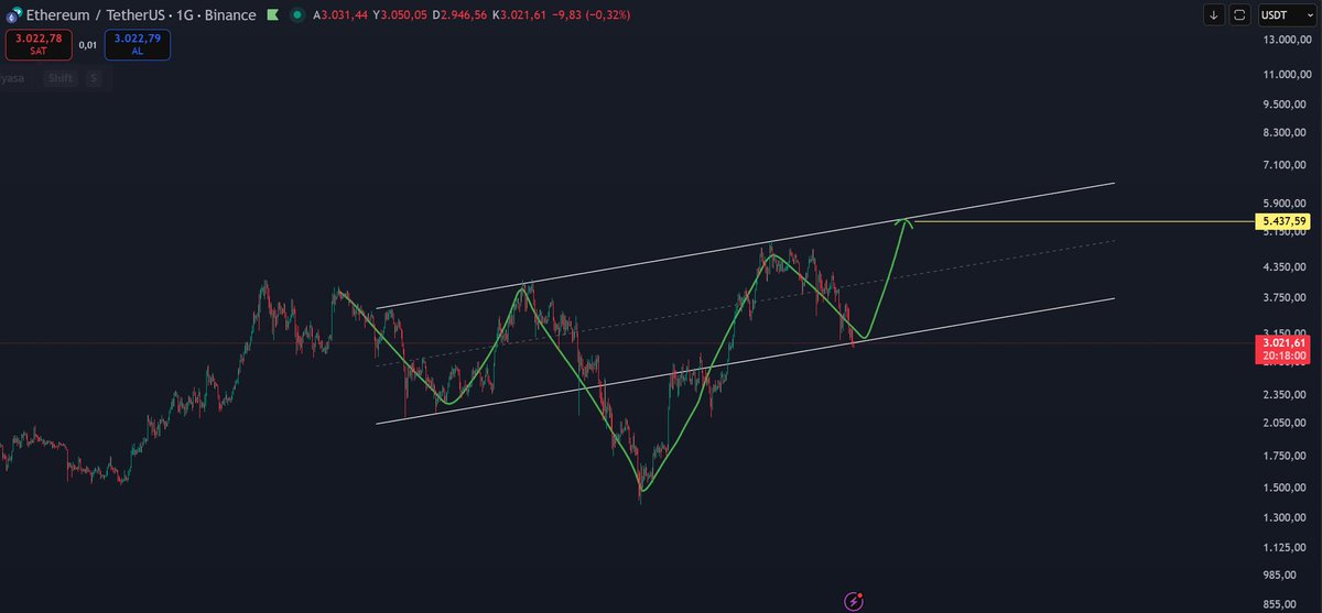 You guys are wrong. 
SHS never have to be on flat line 
some times in angle #eth $eth

+5500$ is my target.