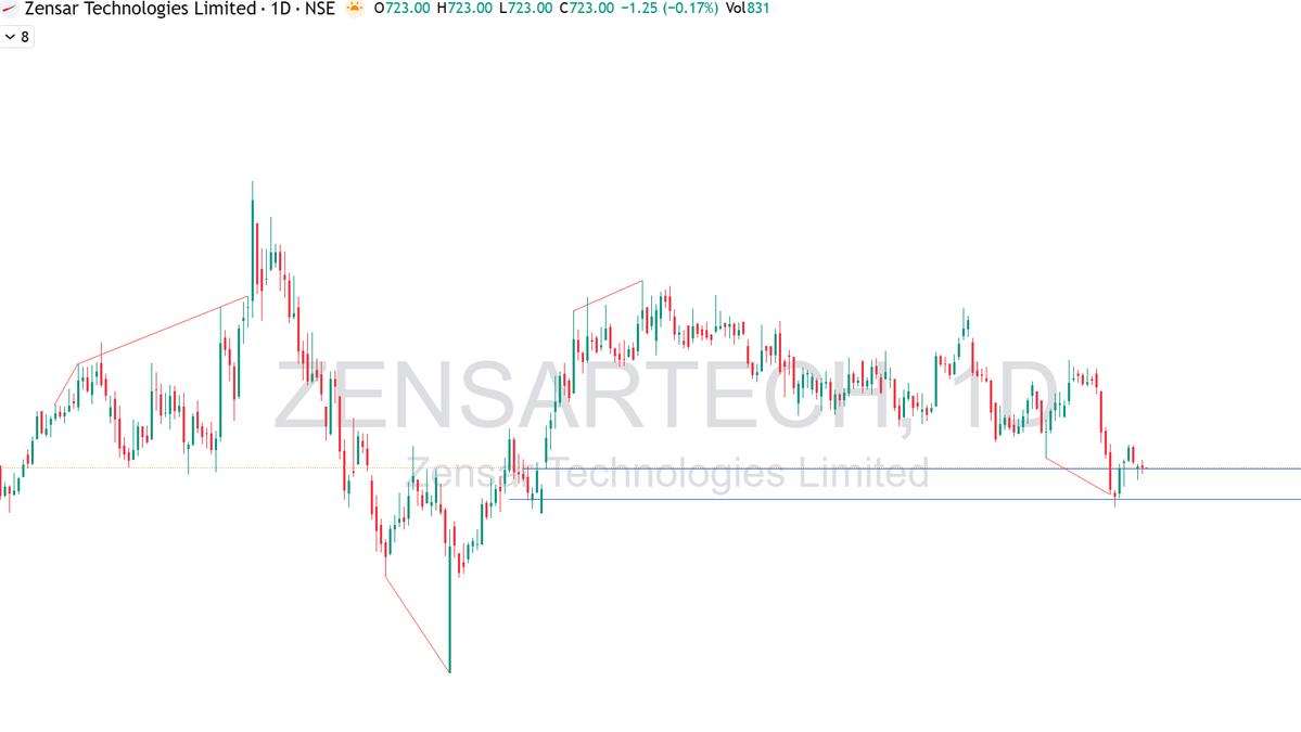 unlockyourpoten's tweet image. #ZensarTech CMP 723, Taking support on important level, with SMA and KV support. Looking good. Not any buy recommendation DYOR @TheVivekSinghal @ParvejKhan2009 @Donikajraval #StockMarket