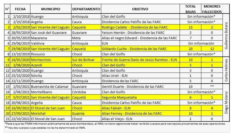 IvanCepedaCast's tweet image. REITERO MI POSICIÓN SOBRE LOS BOMBARDEOS EN LOS QUE MUEREN NIÑAS, NIÑOS Y ADOLESCENTES

En 2021, mediante una rigurosa investigación hecha con información que solicité al Instituto Nacional de Medicina Legal determiné que por órdenes de los ministros de Defensa del gobierno…