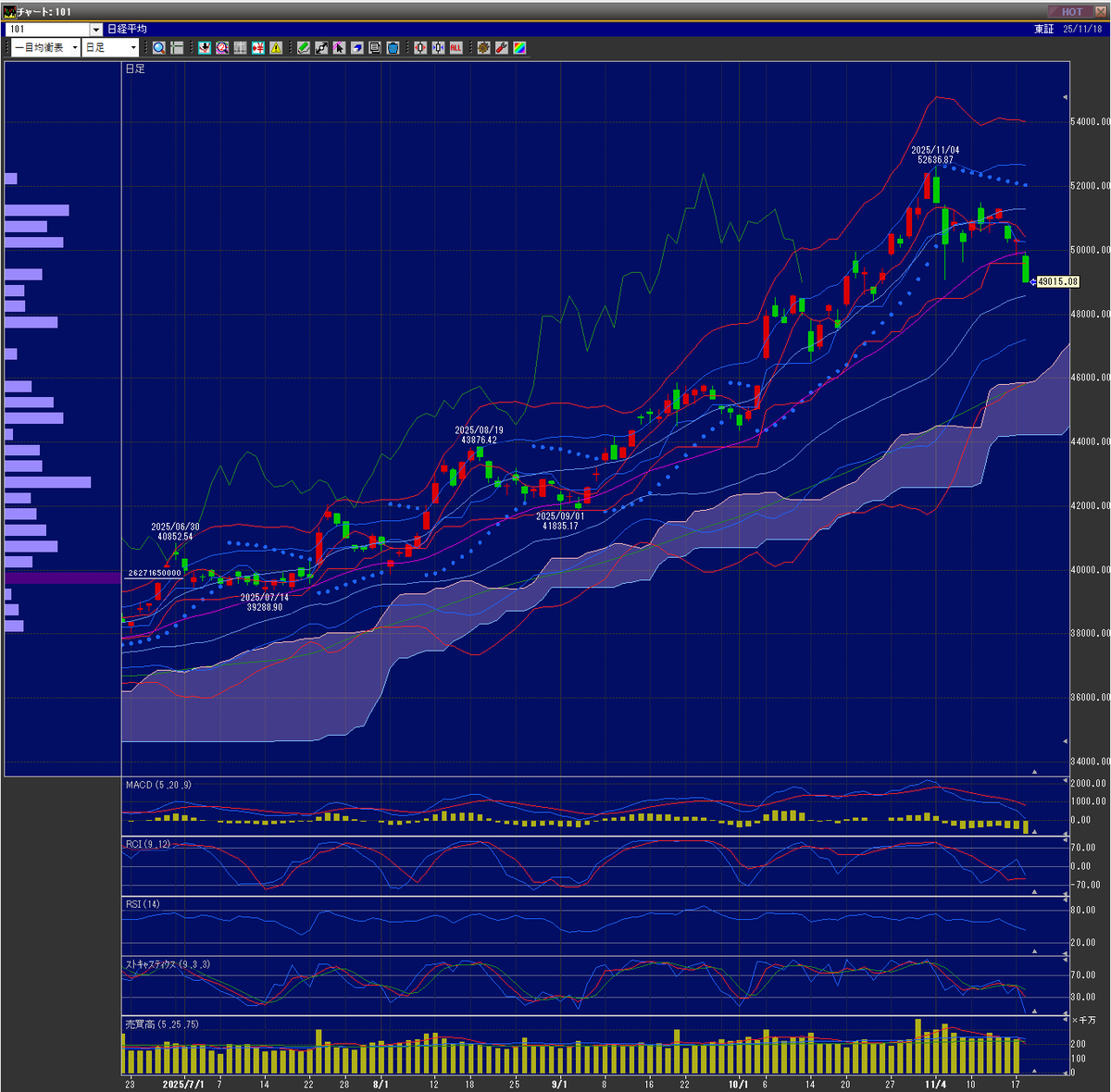 日経日足、いまここ↓