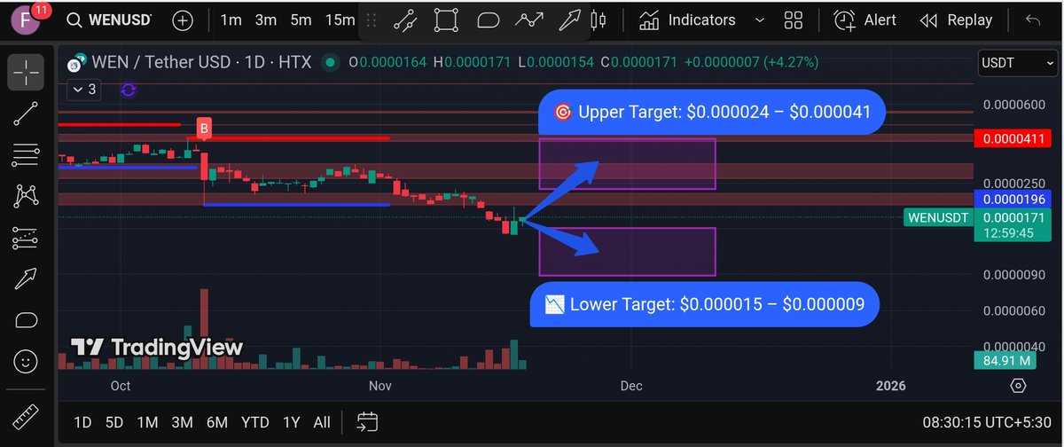 khazin121's tweet image. 🔹 $WEN – Wen Token
📍 Current Price: $0.00001719
🎯 Upper Target: $0.000024 – $0.000041
📉 Lower Target: $0.000015 – $0.000009
⚠️ Just my prediction, not financial advice.
🔖 #WEN #Solana #MemeCoin