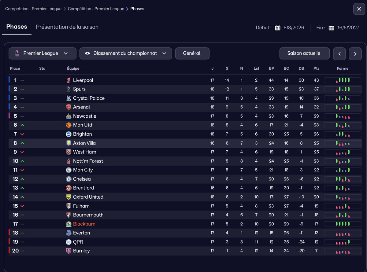 El_guigui_'s tweet image. 🔥 4h45 — Le Chauve Aigri relance Blackburn !
Saison 26/27, objectif maintien… mais on commence à sortir les crocs.
On continue l’aventure FM en mode survie 😤⚔️
LIVE ▶️ twitch.tv/el_guigui
#FM26beta  #FootballManager #FMCommunity #Blackburn