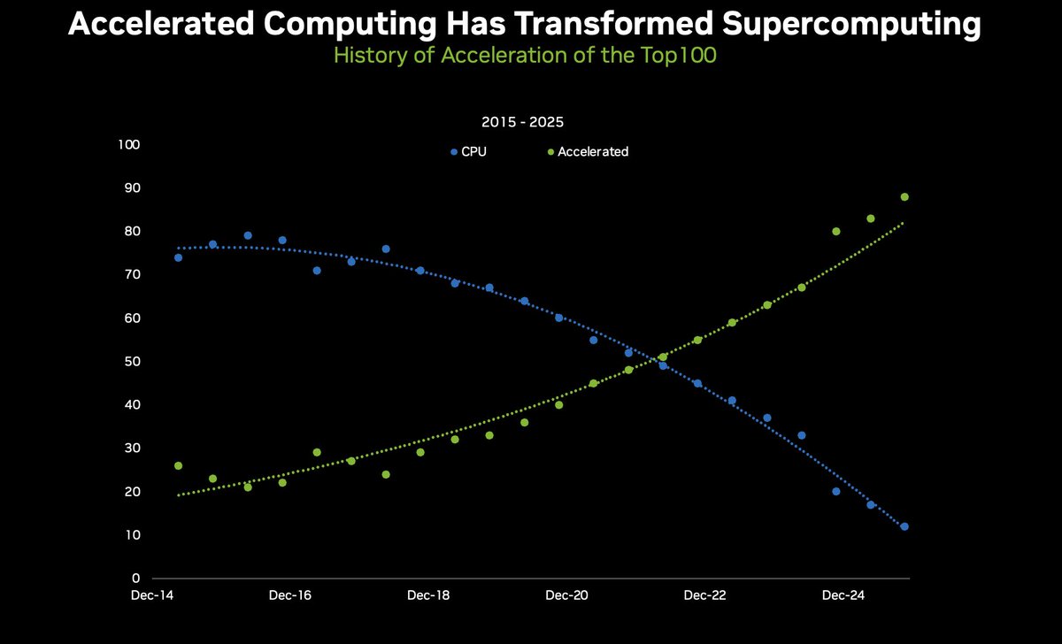 nvidia's tweet image. ✨ The great flip: Today, over 85% of the TOP100 HPC systems use GPUs, not just CPUs, turning the 2019 landscape upside down when CPU-only systems made up 70%.

⚡ NVIDIA now powers 78% of the @top500supercomp list.

With 388 systems -- 218 GPU-accelerated systems and 362 systems…
