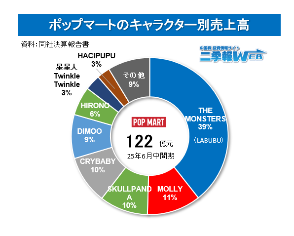 中国株】ポップマート（09992）のキャラクター別売上高です。 LABUBU