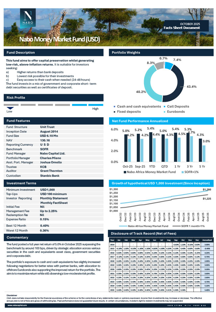 NaboCapital's tweet image. The USD Money Market Fund delivered a 5.0% return for the year up to October 2025.  For a very low-risk fund, that is a strong outcome. The fund is still small in size, but it is managed very carefully.

#FundPerformance #FundFactSheet #USDMoneyMarketFund #NaboCapital