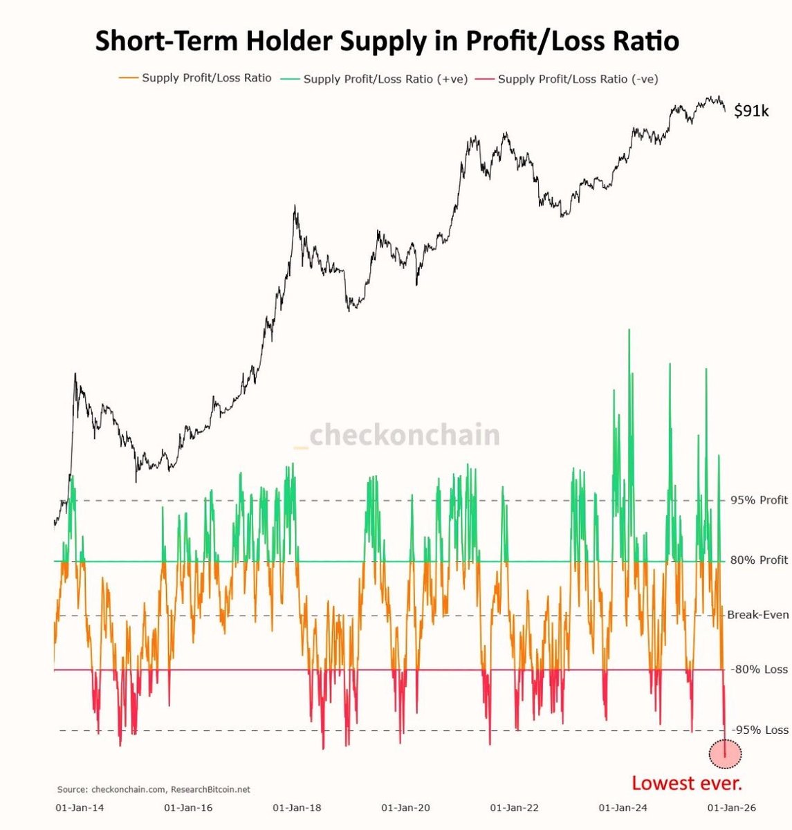 TomCrown's tweet image. Short term BTC holders are in recording setting losses - Nearly 100% of positions