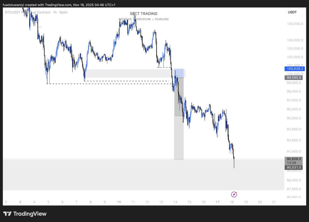 Woke up to My BTC trade on full TP.

BTC 🔥 🔥 

MBOS
NEAREST POI
IND