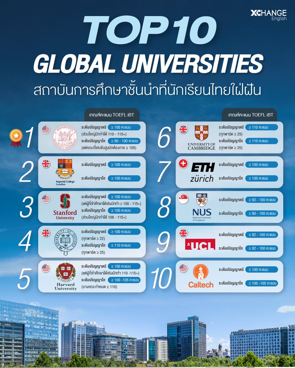 XChangeEnglish's tweet image. 📚 Top 10 มหา’ลัยในฝันของเด็กไทย!
อยากไปเรียนที่ไหนกันบ้าง? 🇺🇸🇬🇧🇸🇬🇨🇭
ดูอันดับนี้แล้วบอกเลย… TOEFL คือกุญแจสำคัญ 🔑

อยากให้คะแนนถึงตามที่แต่ละมหา’ลัยต้องการไหม?
เตรียมตัวให้ถูกจุด มีโอกาสติดมากขึ้น 💙

#XChange #XChangeEnglish #StudyAbroad #TOEFL #เรียนต่อต่างประเทศ #TOEFLPrep