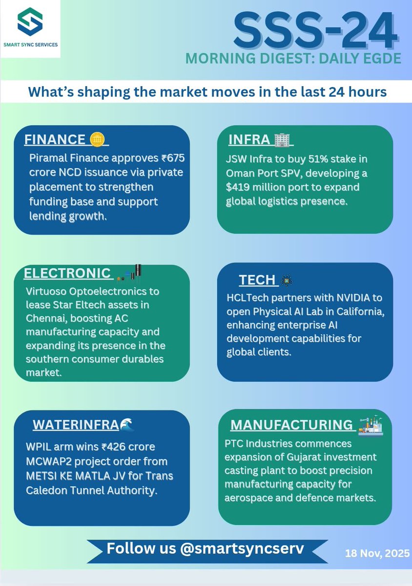 SmartSyncServ's tweet image. SSS-24: Your daily dose of the important business updates and market movements in India!

🔹Virtuoso Optoelectronics signed an agreement to lease Star Eltech Manufacturing’s assets in Chennai. This move enables the company to scale its air-conditioner production capabilities and…