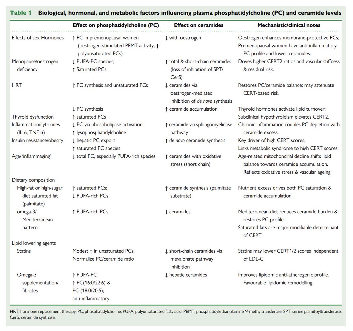 MeralKayikcoglu's tweet photo. Our new editorial 'Which biomarkers predict risk better in women?' is now online in #EJPC! We discuss sex-specific gaps in risk prediction beyond #LDL & #nonHDL. Do we really need new lipid parameters to enhance CV risk assessment in women? #ceramides, #phosphatidylcholine balance, #CERT1/2 scores, & #remnantcholesterol #APOA1
Link: https://t.co/s9YnJADLBA
@LaleTokgozoglu
#CardioWomen #Lipidology #PreventiveCardiology #Biomarkers #Ceramides #CERTScore #NonHDL #WomensHeartHealth #wicc #women #cardioX #cardiotwitter
@LaleTokgozoglu @society_eas @TKDResmi @DrMarthaGulati @Drroxmehran @ErinMichos @benayozbay @ozcan__basaran