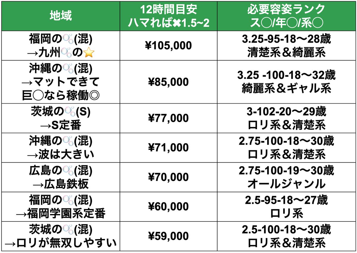 wwbc1234's tweet image. 🎁拡◯で1000あ◯ or ぺ◯🎁

【保証高めに出やすいde💰ぎ🛁7選】
このあたり保証7~10以上安定して出ます！

ご相談はDMからお気軽に👍