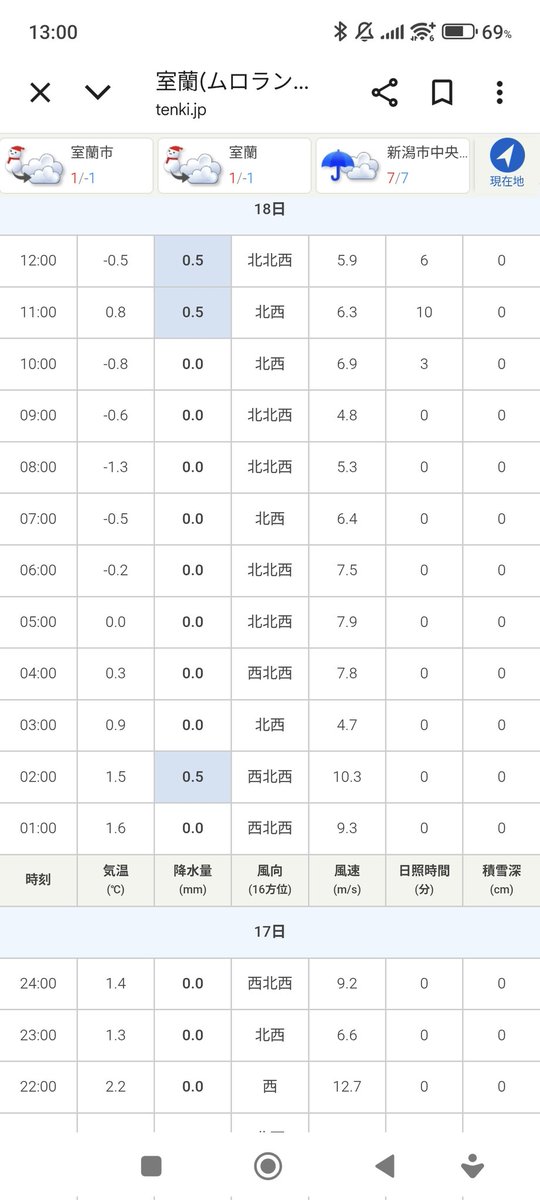 雪が積もったかと思いきや積雪0cmなのでないのと一緒です
今週中には1度溶け切ります安心してください(？)