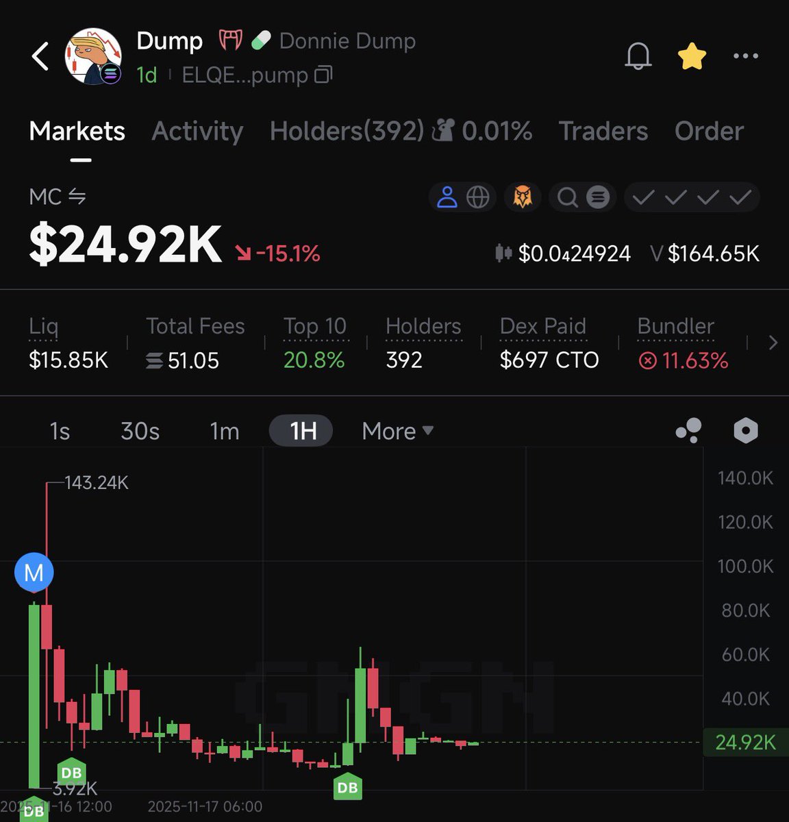 ParabolicArc's tweet image. There is no way a memecoin with such a lore, a name and such a X comm stays this low.

Donnie $DUMP good lore to it, check X comm, havw a feeling it pulls a $BODEN , remember how that moved…. $143K MC ATH, launched yesterday.  

ELQEzsCJTuWuZc2t2Mn8eFXc6KF6GNHGdekHeDhcpump

#SOL