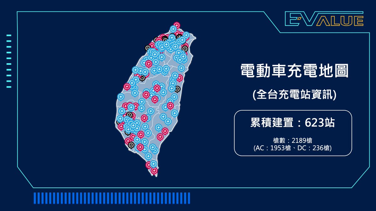 EVALUE_TW's tweet photo. Great news for EV drivers in Taiwan! 🚗💨

Our latest map shows 623 charging stations ! Total of 2,189 ports available, including: 1,953 AC Ports, 236 DC Fast Charging Ports.

#EVALUE #EVcharging #TaiwanEV #ElectricVehicles #GreenEnergy https://t.co/I50YqriEBO