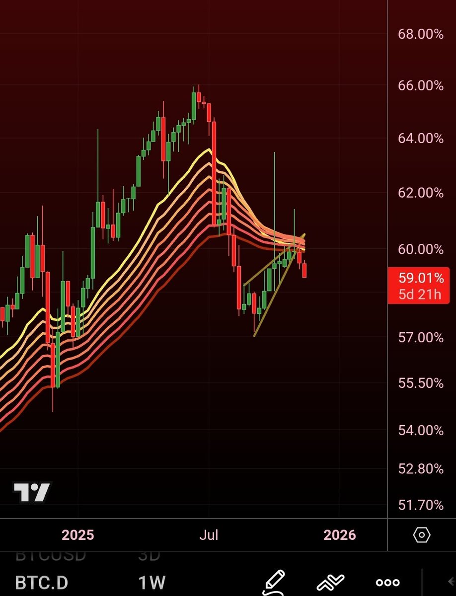 #BTC Dominance Weekly