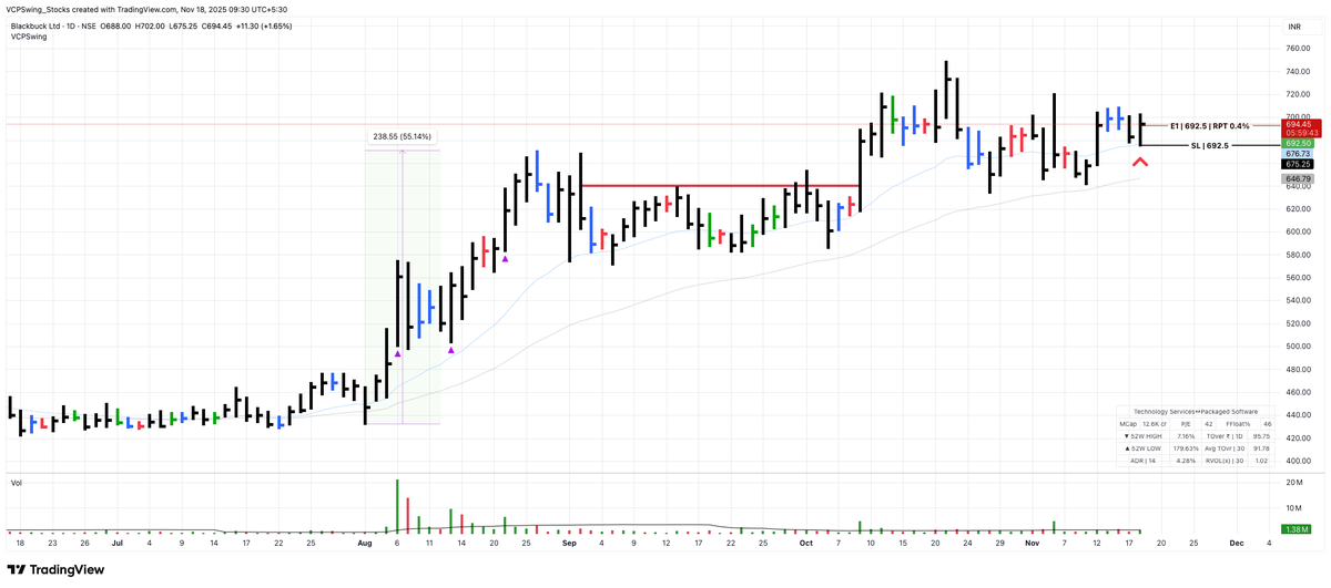 VCPSwing's tweet image. Added #BLACKBUCK @ 692.5 with 676 as SL with 0.4% RPT 

100% + RVOL in Initial Few mins !