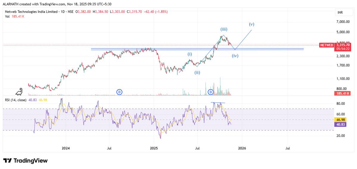 alarnath's tweet image. #NETWEB 3313

Expecting a dip towards the marked zone in wave 4..(Around 2850-2900)

*Use Discration
#MyWatchlist
#Analysis
#StockMarket 
#Nifty