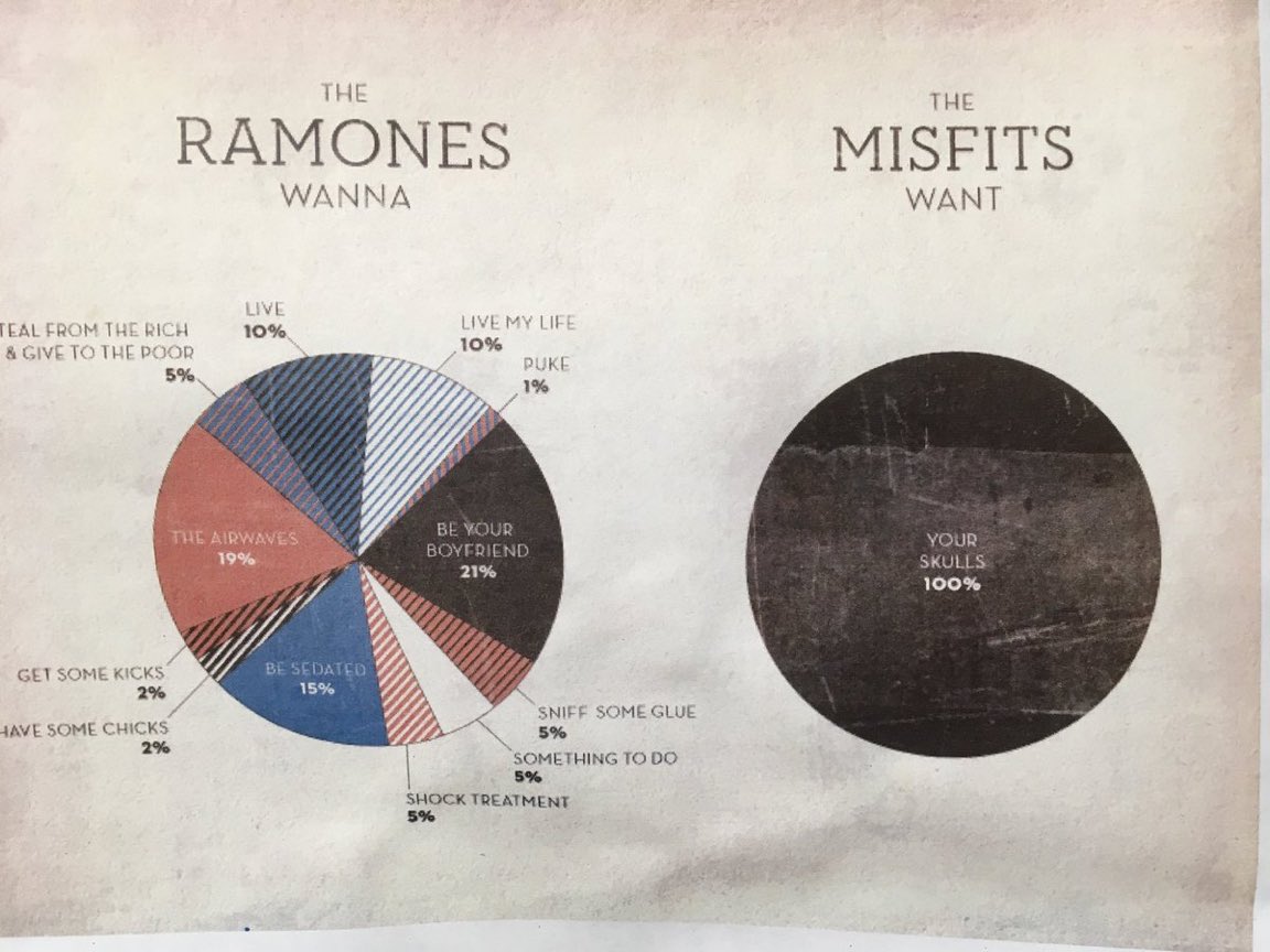 PunkRockStory's tweet image. Key difference 😃

#punk #punks #punkrock #punklegends #ramones #themisfits #punkrockhistory
