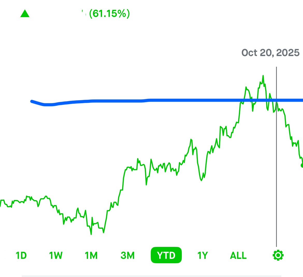 apex_actuary's tweet image. For a few weeks I achieved my 60% YTD goal, but I didn’t act due to my strategy. 

New Lessons learned:
-Do not rotate into small caps when not in fear. 
-Do not buy altcoins unless down &amp;gt;85% from ath, and stick to top 20. 
-Limit position sizes for sub $1B plays to net 10%, sub…
