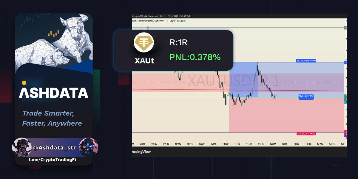 $XAUT $XAU  每日副本(1/1) 
大趨勢黃金也開始下跌了 扯你媽宏觀
越南大媽都快買不起黃金了 我們一起做空讓地方媽媽能買到便宜黃金吧^^
t.me/CryptoTradingFi