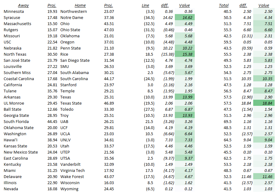 CFB Projections Week 13