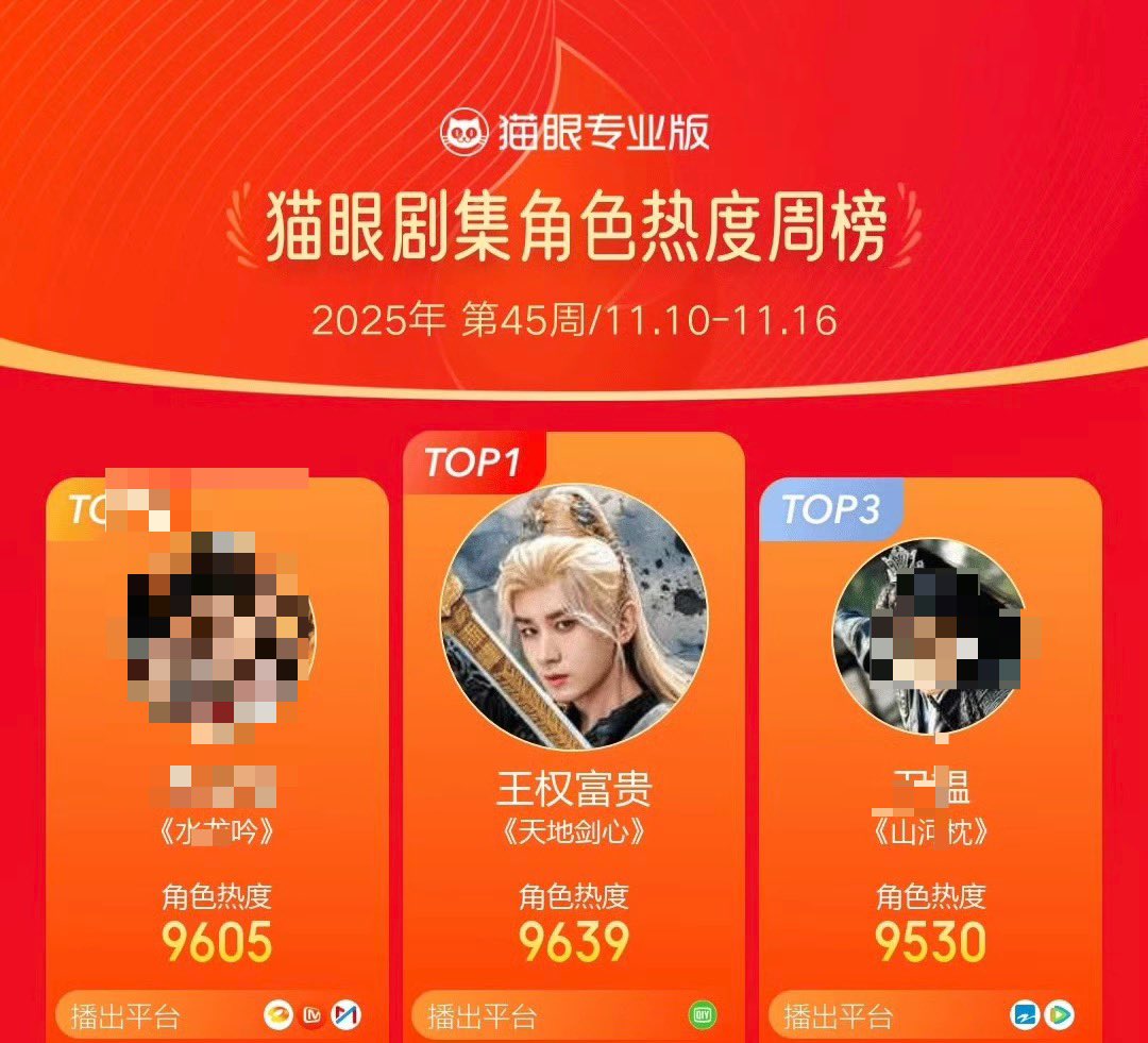 doozy_bug's tweet image. Wang Quan Fugui continues to top Maoyan weekly hot character board for the 4th consecutive week. 

#ChengYi
#SwordandBeloved